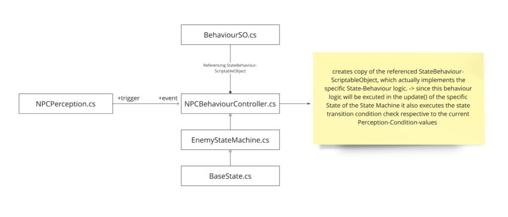 Fig. 2: Schematic draft of the AI system classes and structures.