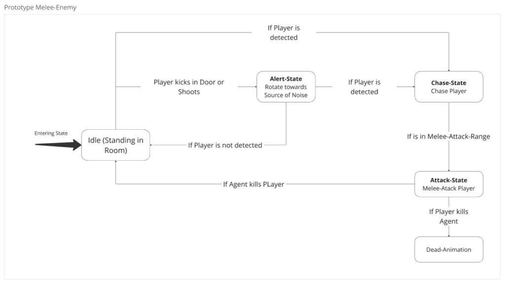 Fig. 1: Schematic example of the idle state of a melee enemy entity.